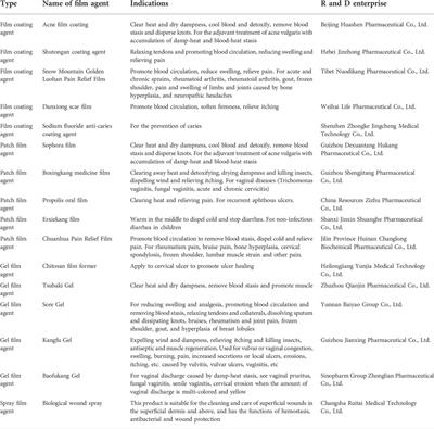 Application of traditional Chinese medicine in film drug delivery system